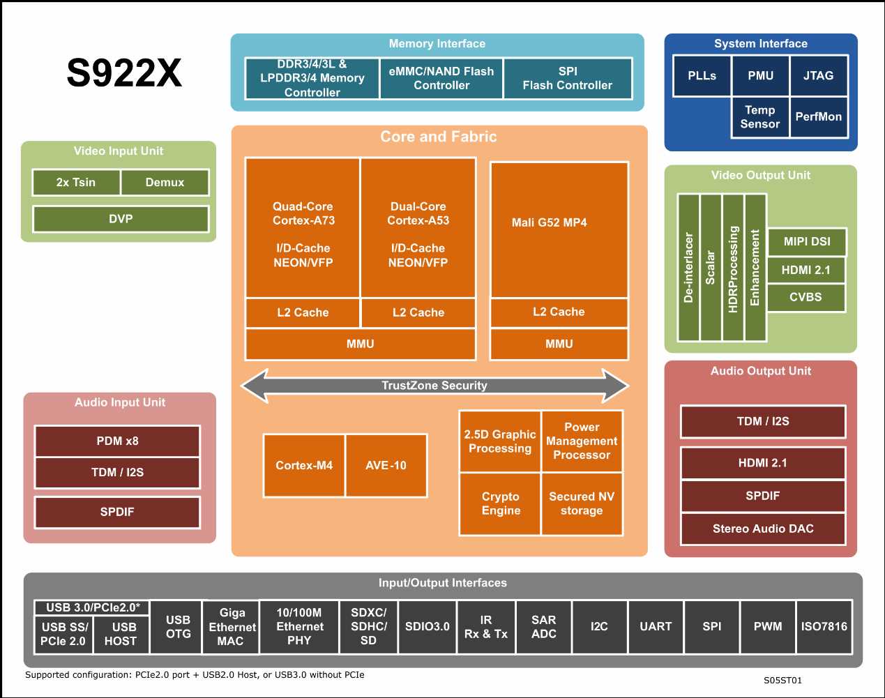 amlogic-s905x4-datasheet amlogic-s905x4-datasheet