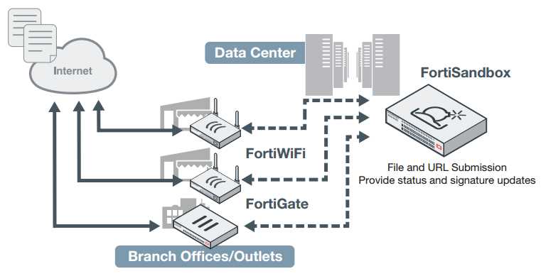 fortisandbox-vm-datasheet fortisandbox-vm-datasheet