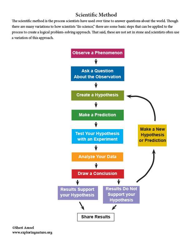 lab-scientific-method-datasheet-answers lab-scientific-method-datasheet-answers