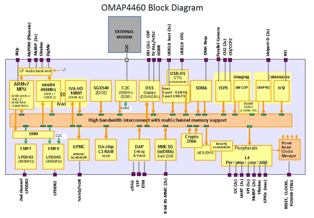 omap-datasheet