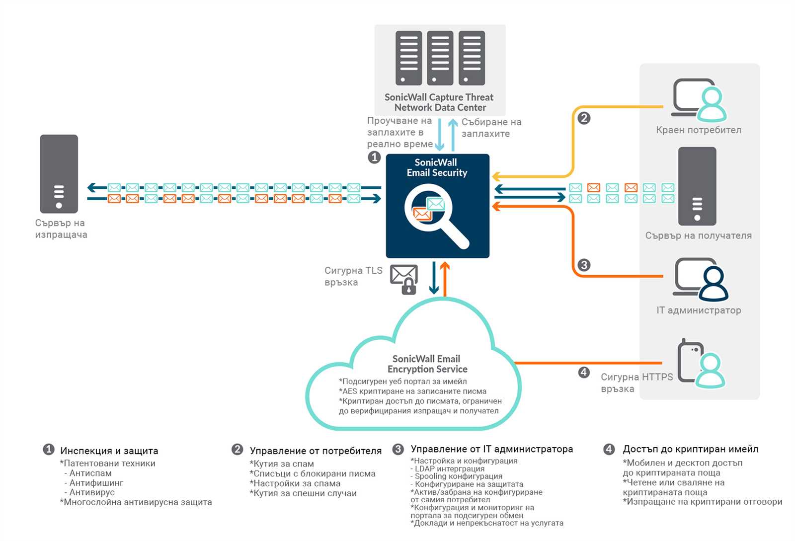 sonicwall-cloud-app-security-datasheet