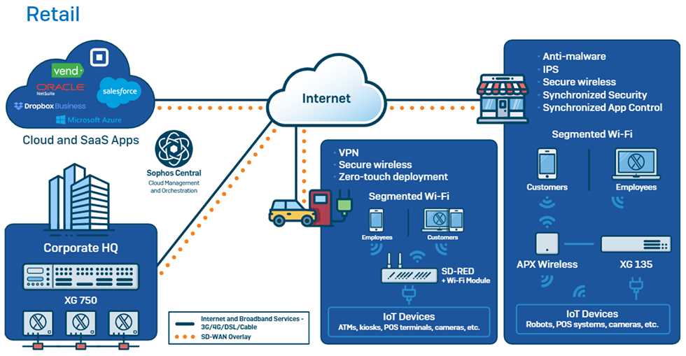 sophos-sd-red-20-datasheet sophos-sd-red-20-datasheet