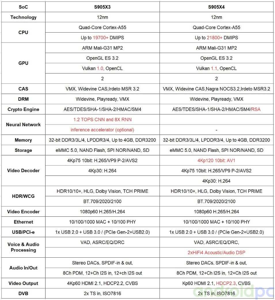 amlogic-s905x4-datasheet amlogic-s905x4-datasheet