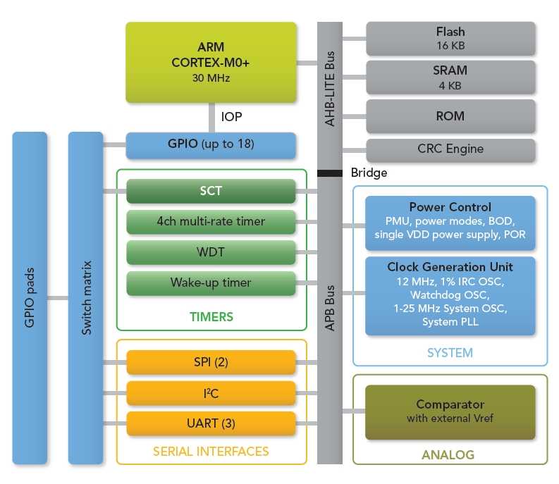 cortex-m0+-datasheet cortex-m0+-datasheet
