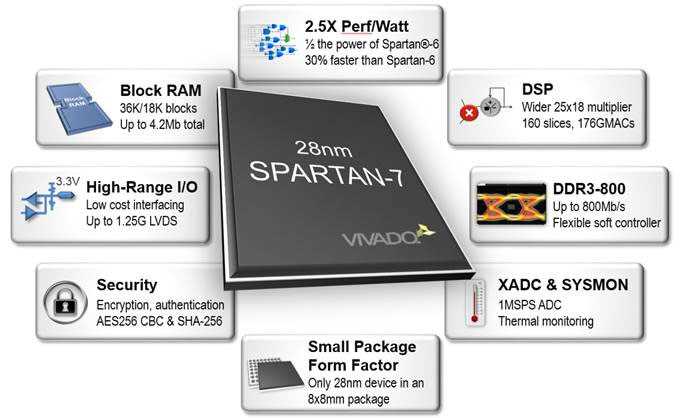 spartan-7-datasheet