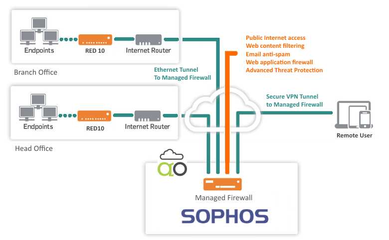 sophos-sd-red-20-datasheet sophos-sd-red-20-datasheet