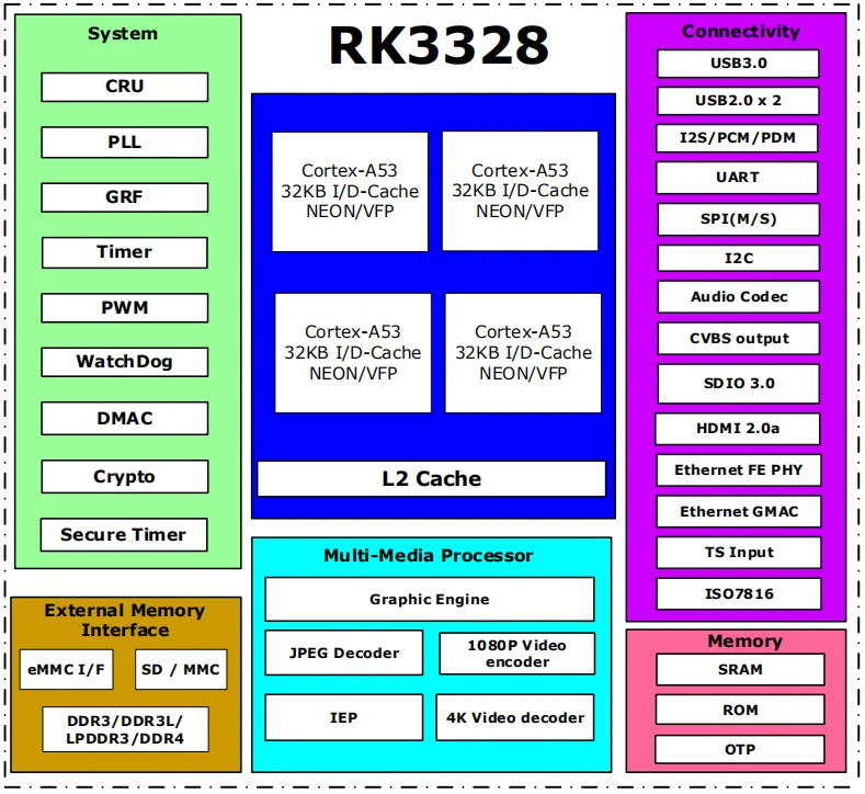 rk3328-datasheet rk3328-datasheet