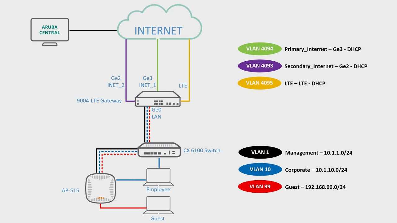 aruba-sd-branch-datasheet