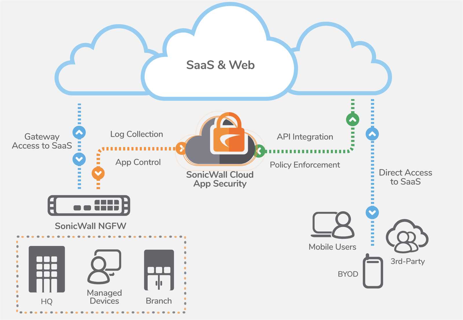 sonicwall-cloud-app-security-datasheet