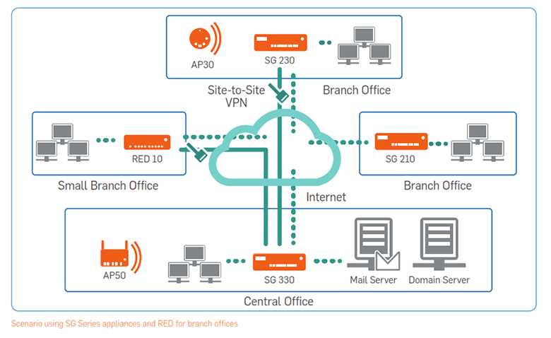 sophos-sd-red-20-datasheet sophos-sd-red-20-datasheet