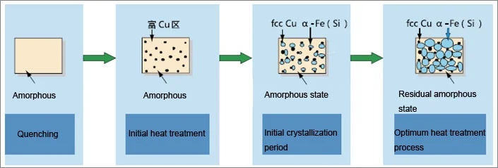 nanocrystalline-core-datasheet