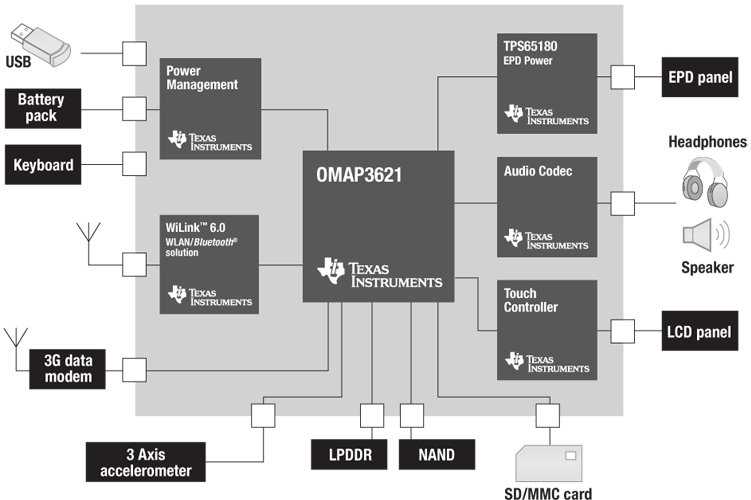 omap-datasheet omap-datasheet